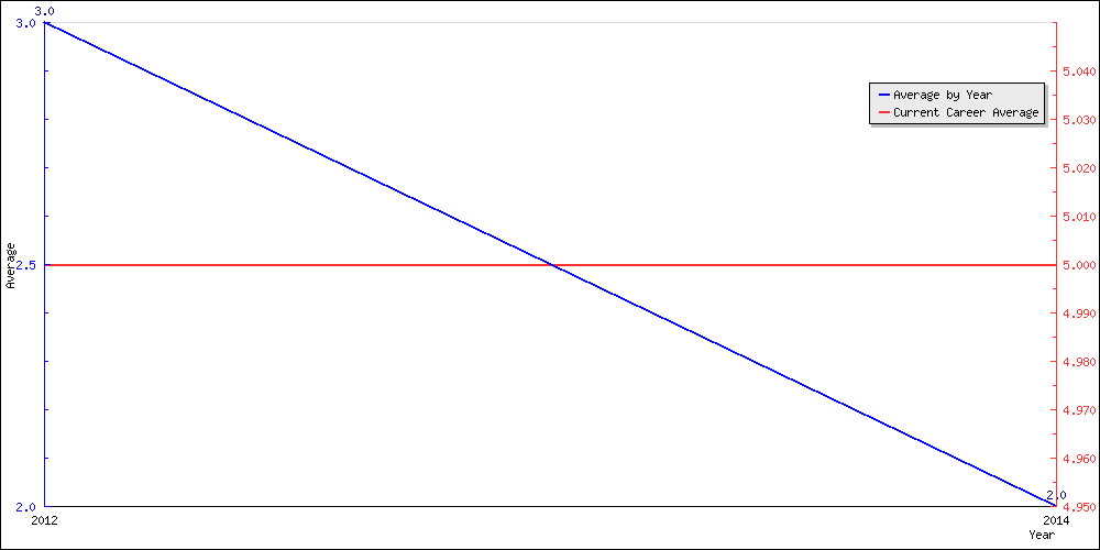 Batting Average by Year