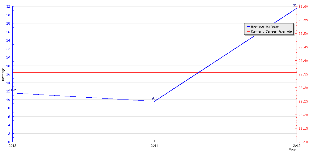 Batting Average by Year