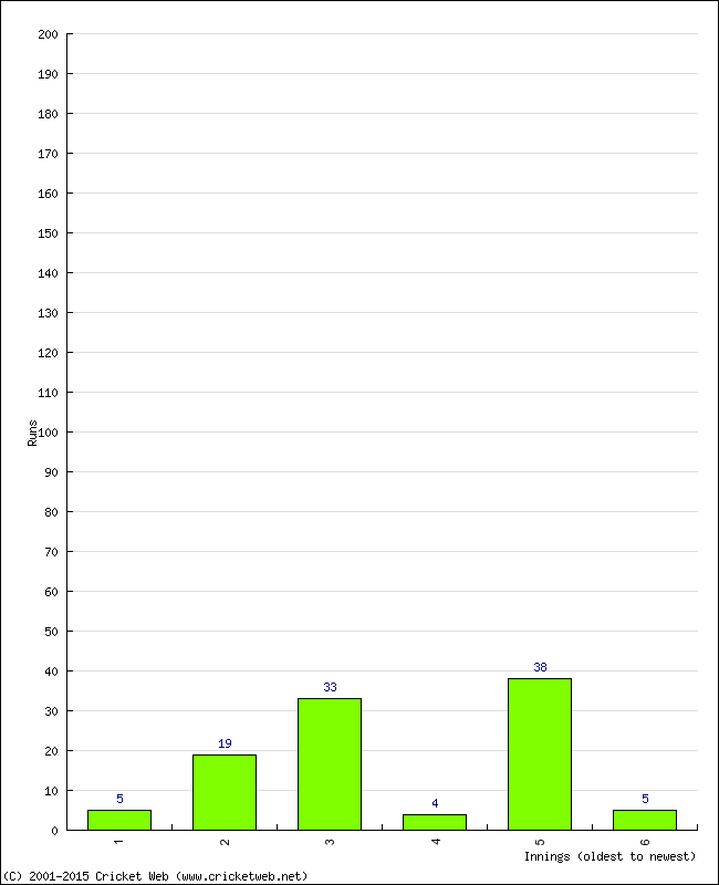 Batting Performance Innings by Innings