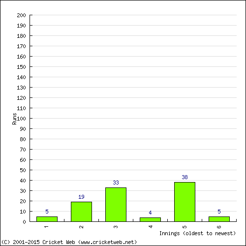 Batting Recent Scores