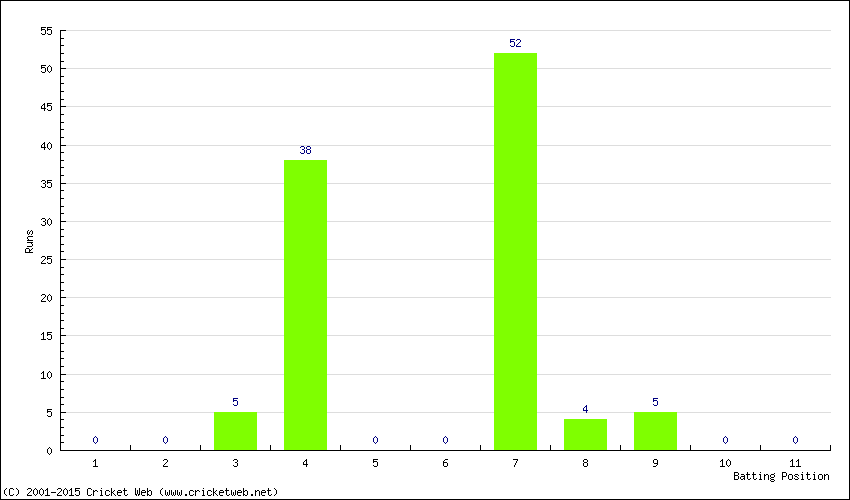 Runs by Batting Position