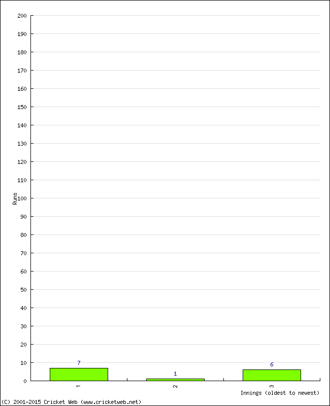 Batting Performance Innings by Innings - Away