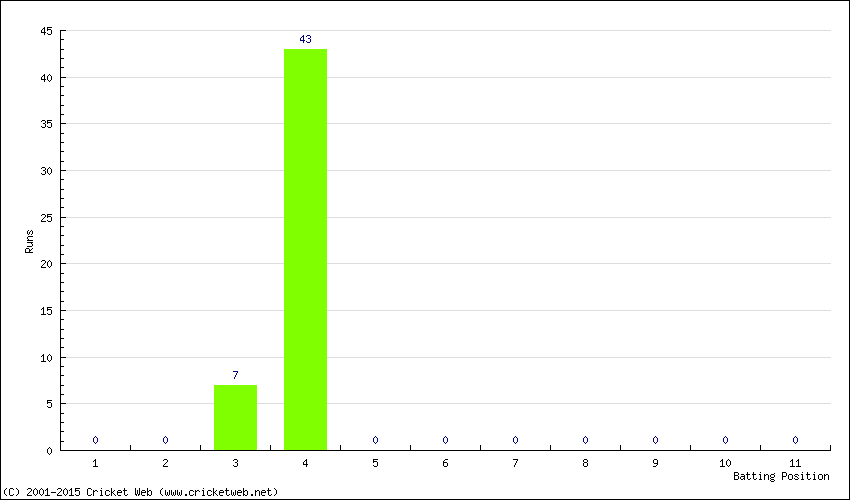 Runs by Batting Position