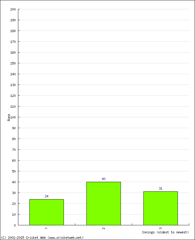 Batting Performance Innings by Innings