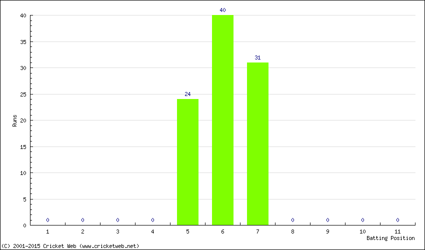 Runs by Batting Position