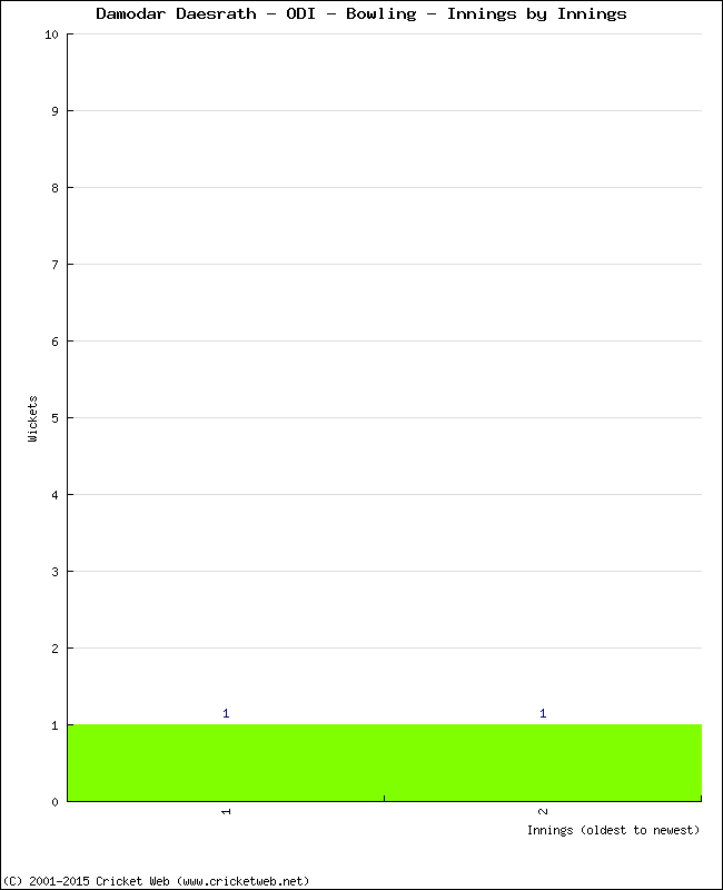 Bowling Performance Innings by Innings