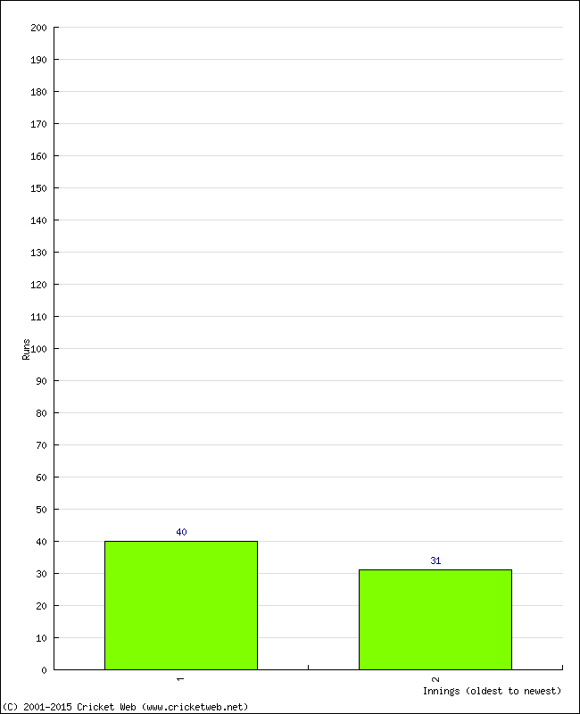 Batting Performance Innings by Innings - Home