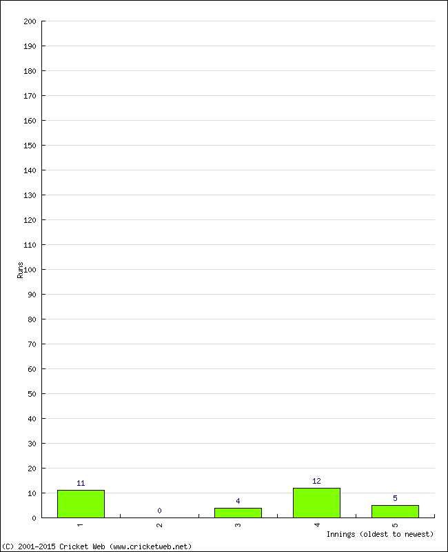 Batting Performance Innings by Innings