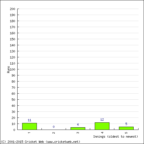 Batting Recent Scores