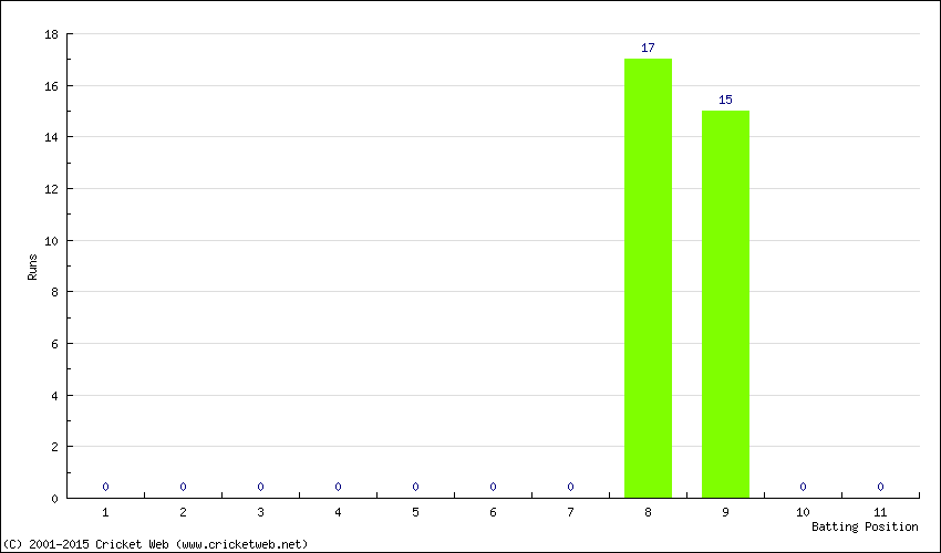Runs by Batting Position