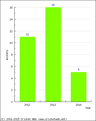 Runs by Year