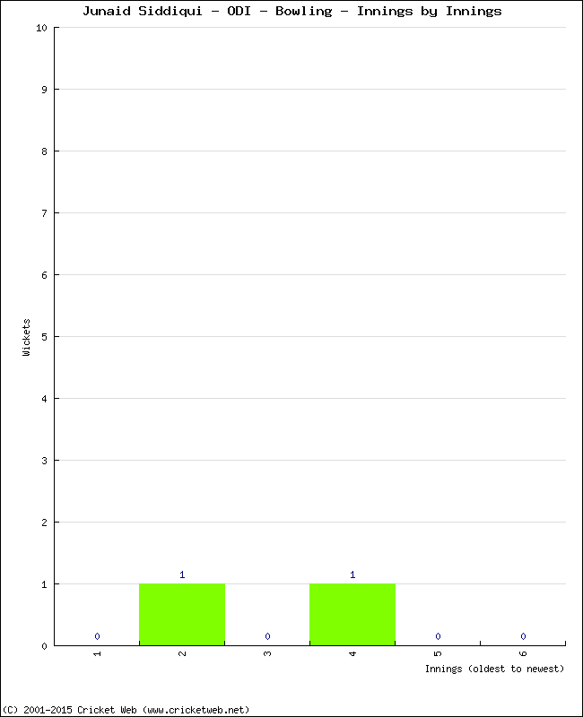 Bowling Performance Innings by Innings