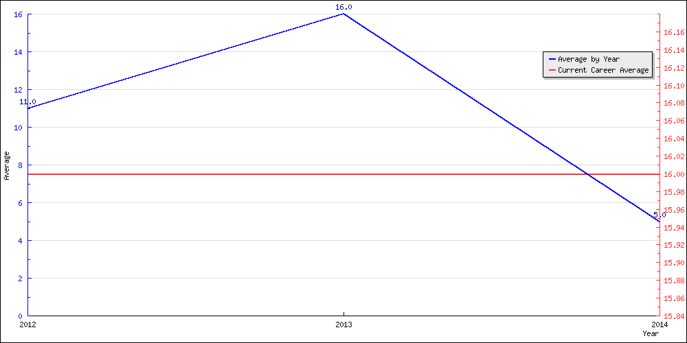 Batting Average by Year