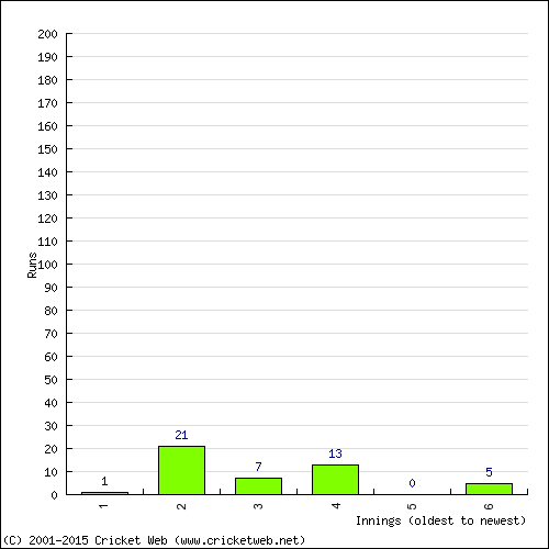 Batting Recent Scores