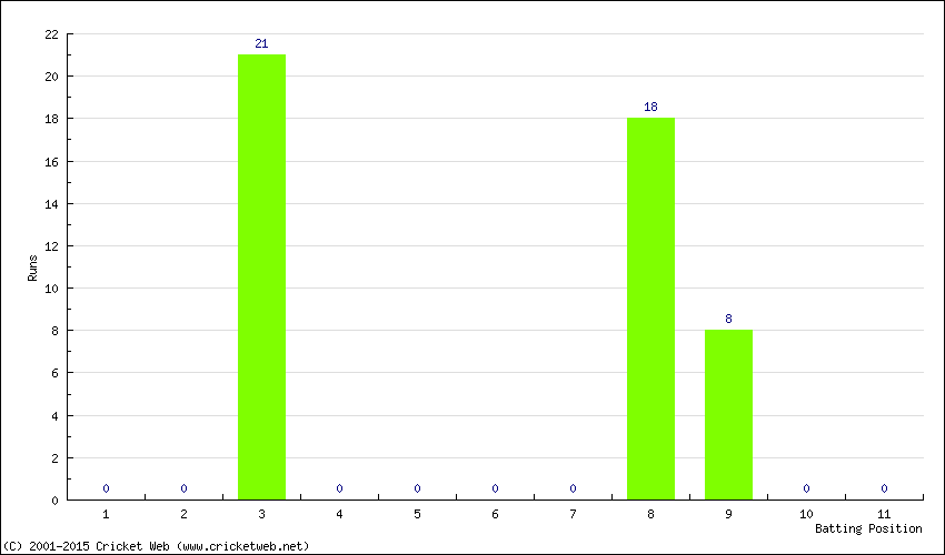 Runs by Batting Position