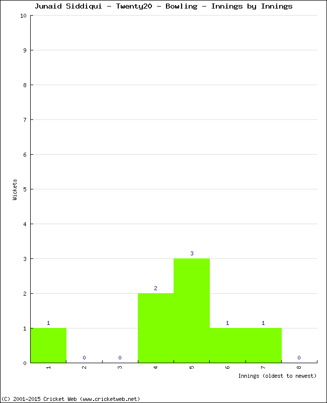 Bowling Performance Innings by Innings