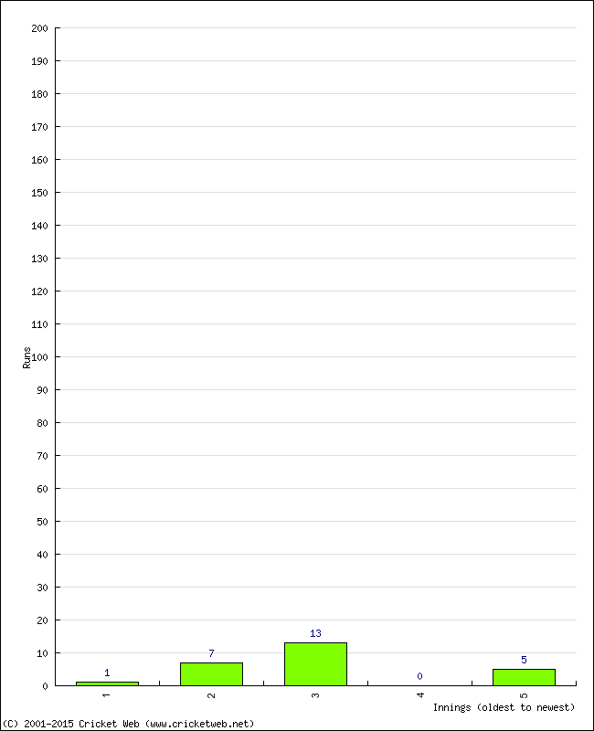 Batting Performance Innings by Innings - Home