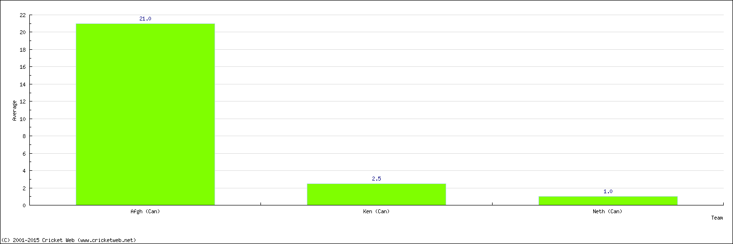 Batting Average by Country