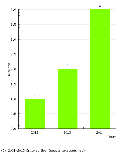 Runs by Year