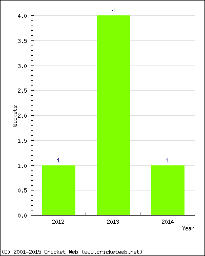 Wickets by Year