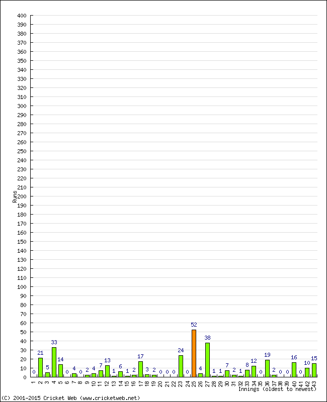 Batting Performance Innings by Innings