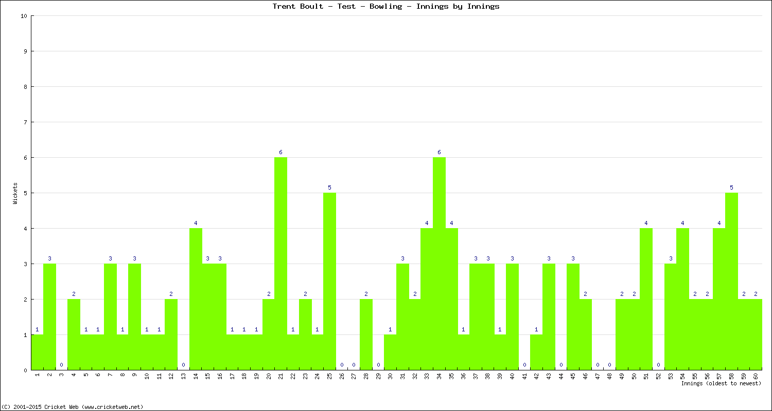 Bowling Performance Innings by Innings