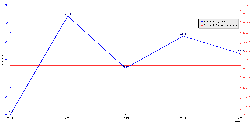 Bowling Average by Year