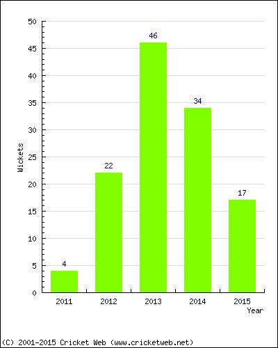 Wickets by Year