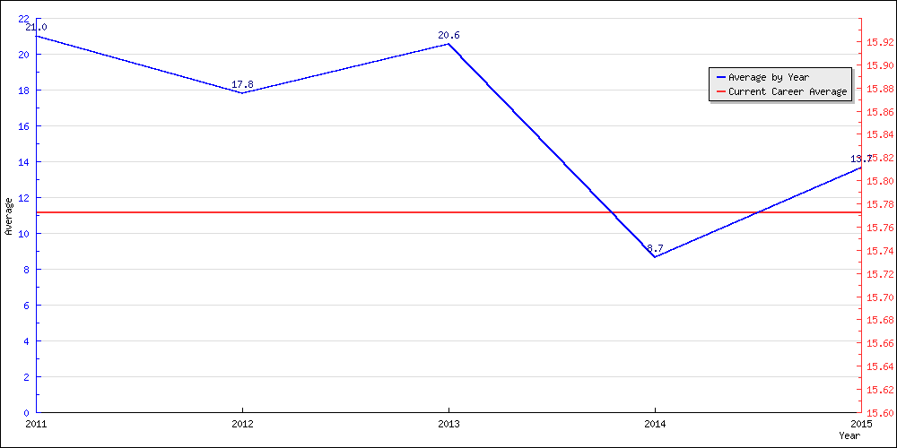 Batting Average by Year