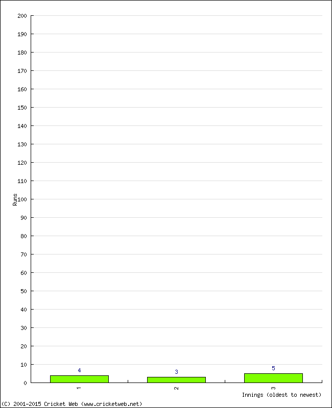 Batting Performance Innings by Innings