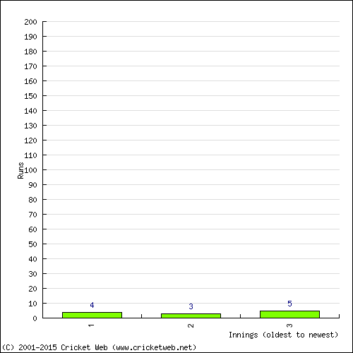 Batting Recent Scores