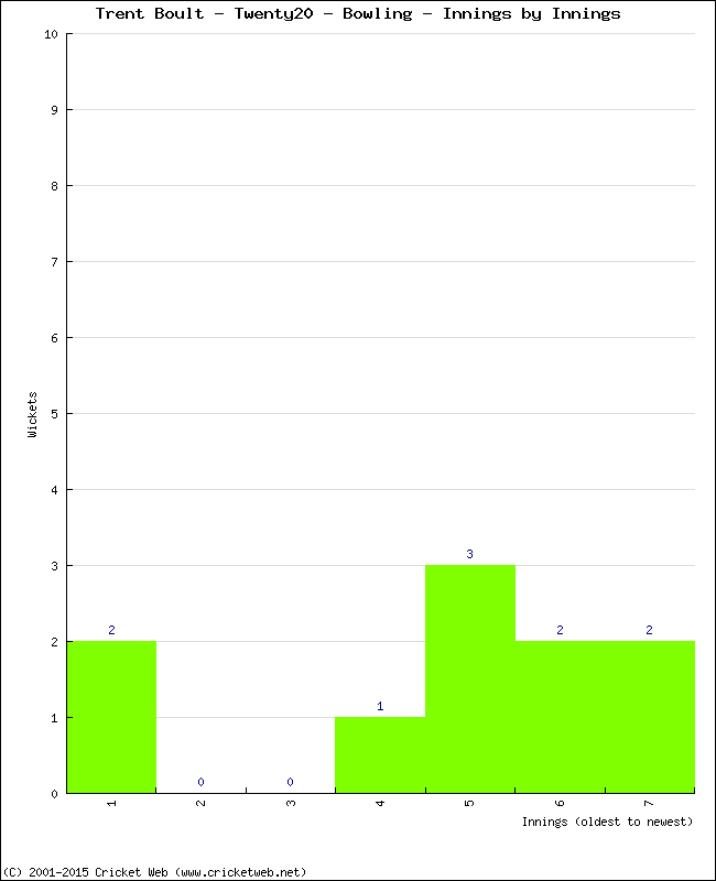 Bowling Performance Innings by Innings