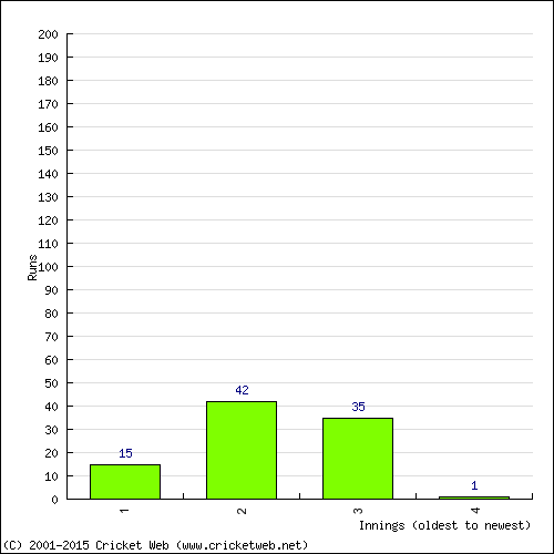 Batting Recent Scores