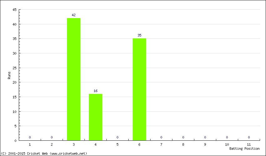 Runs by Batting Position