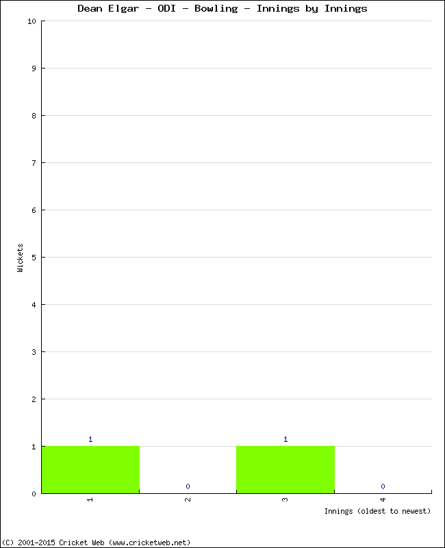 Bowling Performance Innings by Innings