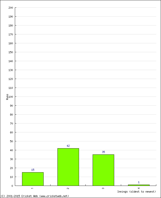 Batting Performance Innings by Innings - Away