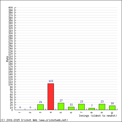 Batting Recent Scores