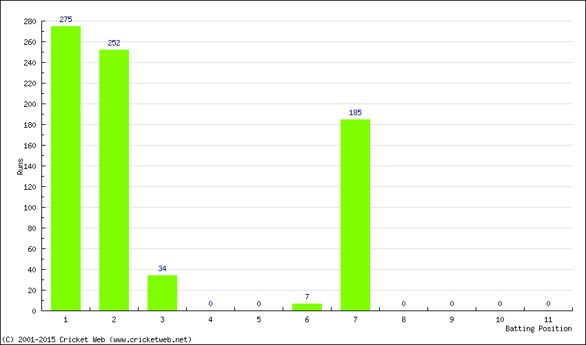 Runs by Batting Position