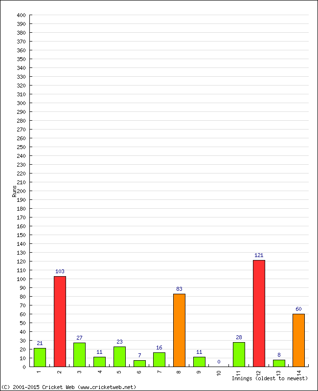 Batting Performance Innings by Innings - Home