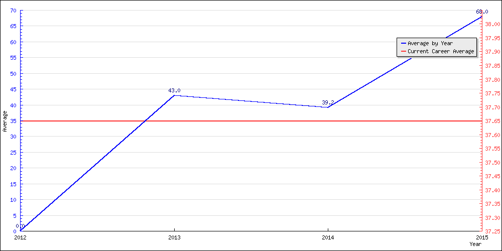 Batting Average by Year