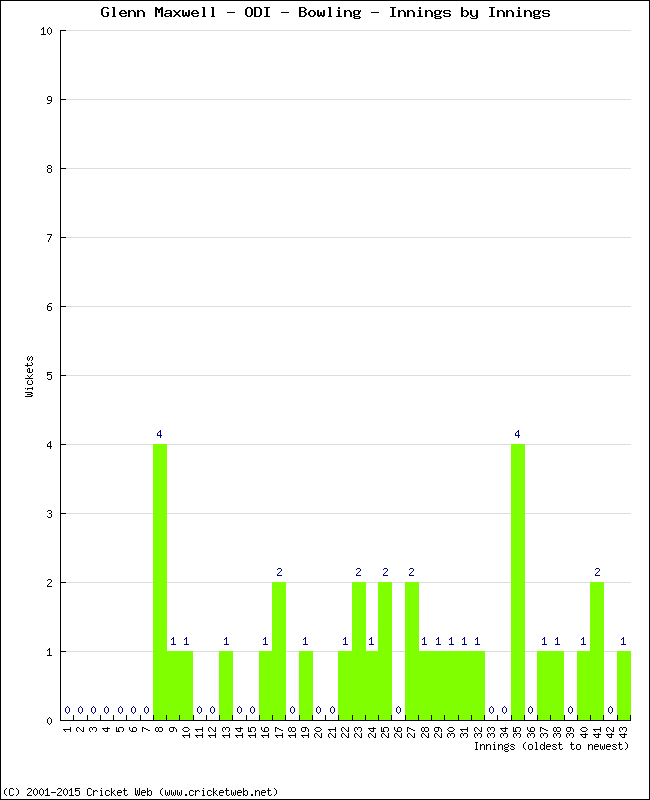 Bowling Performance Innings by Innings