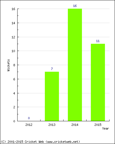 Wickets by Year