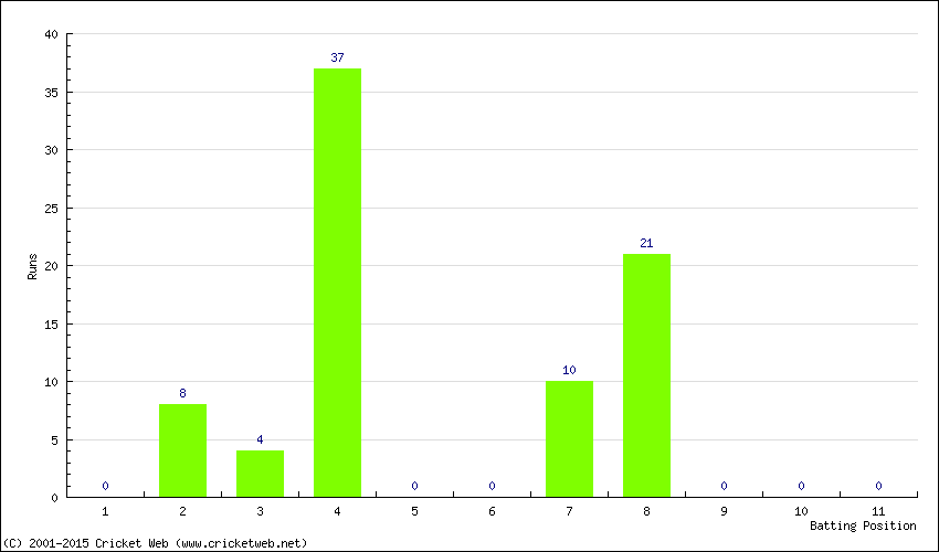 Runs by Batting Position