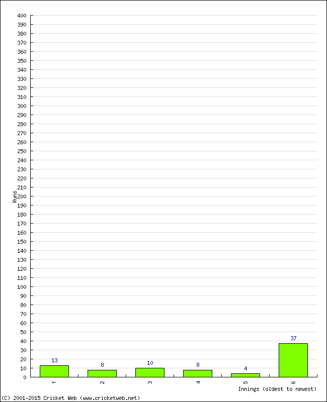 Batting Performance Innings by Innings - Away