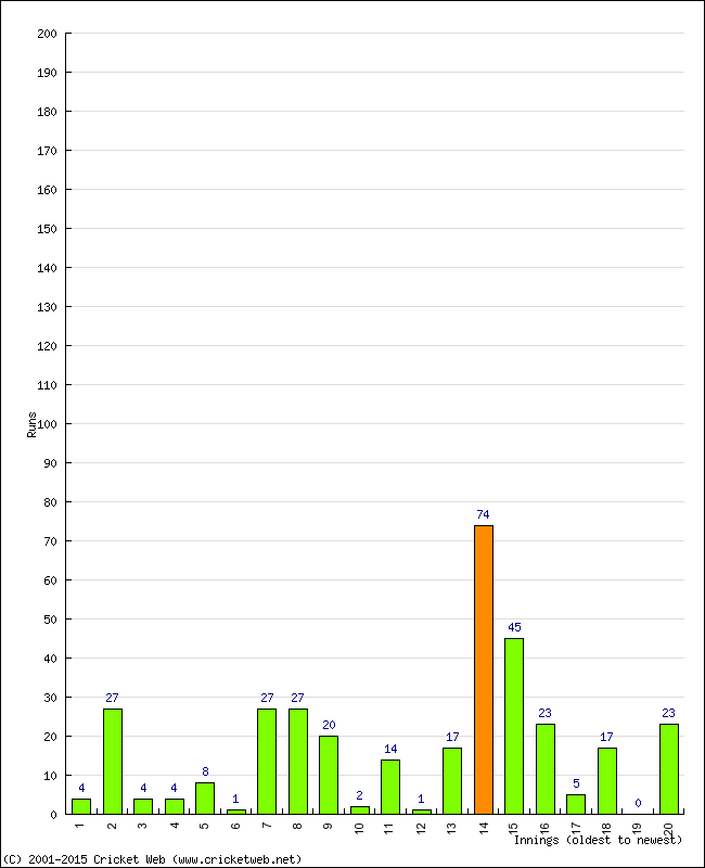 Batting Performance Innings by Innings