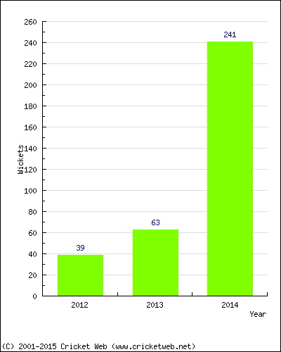 Runs by Year