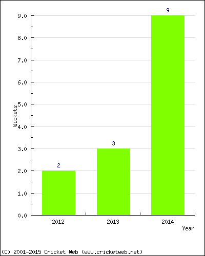 Wickets by Year