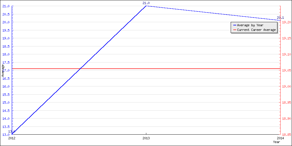 Batting Average by Year