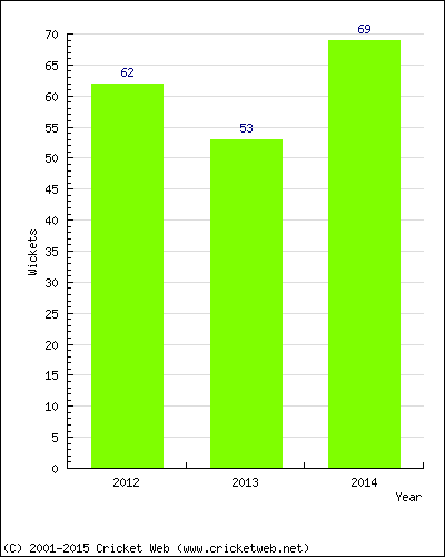 Runs by Year