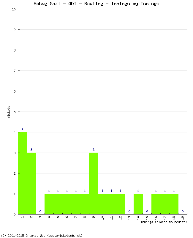 Bowling Performance Innings by Innings